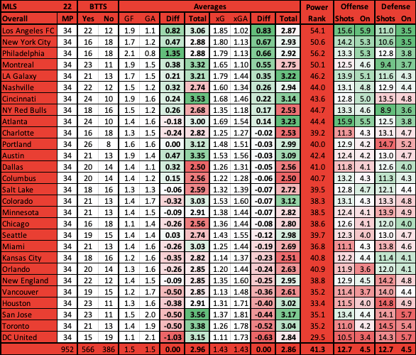 MLS Betting Data