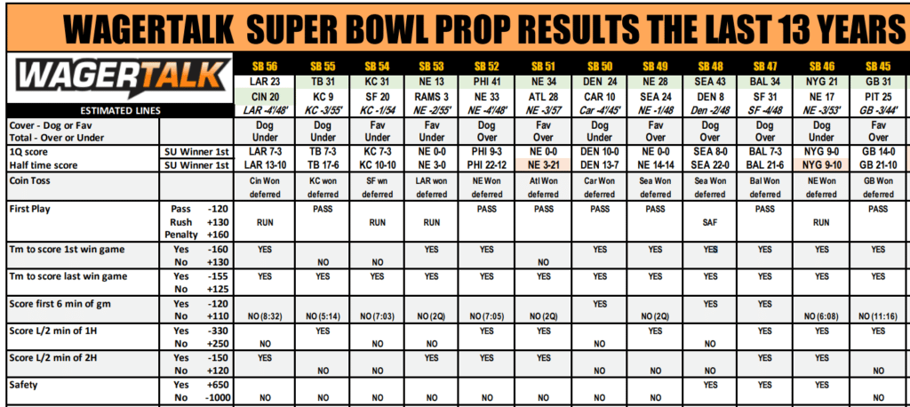 Super Bowl Prop Results