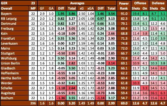 German Bundesliga advanced stats