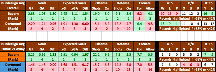 German Bundesliga advanced data