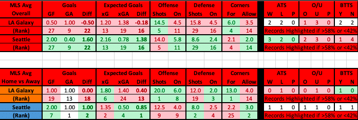 LA Galaxy vs Seattle Sounders advanced data