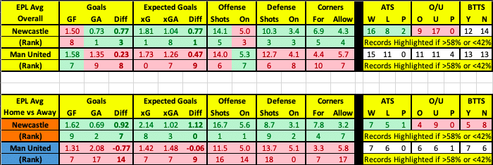 Newcastle vs Manchester United advanced data