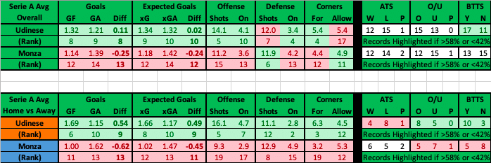 Udinese vs Monza advanced data