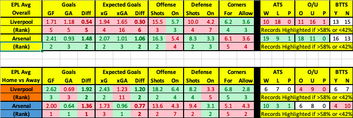 Liverpool vs Arsenal advanced data