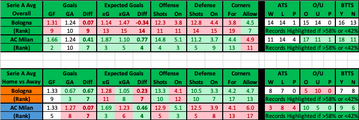 Bologna vs AC Milan advanced data