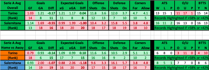 Torino vs Salernitana advanced data