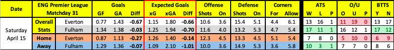 Everton vs Fulham advanced data