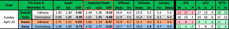 Udinese vs Cremonese advanced data