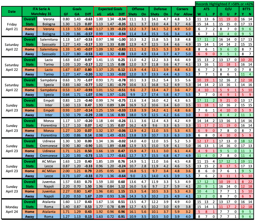 Serie A match data