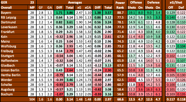 German Bundesliga advanced data