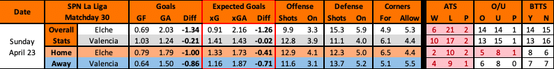 Elche vs Valencia advanced betting data