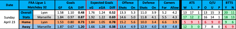 Lyon vs Marseille advanced betting data