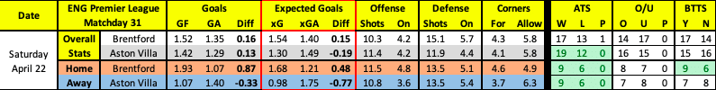 Brentford vs Aston Villa advanced data