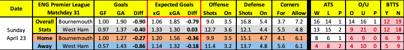 Bournemouth vs West Ham advanced betting data