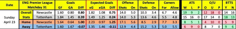 Tottenham vs Newcastle advanced betting data