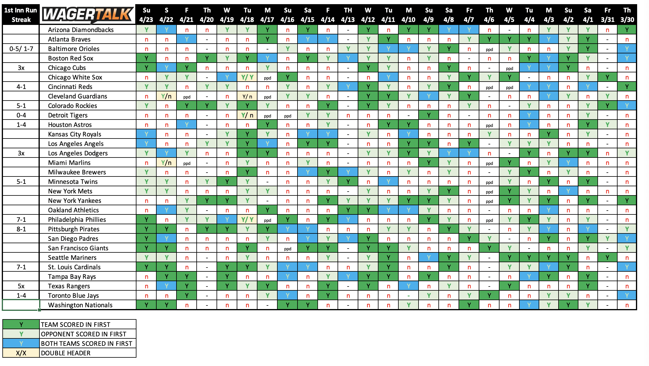 NRFI advanced data for 4/24/23