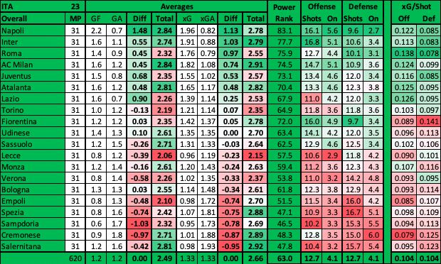 Serie A advanced data