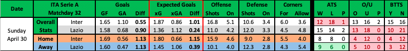 Inter vs Lazio advanced betting data