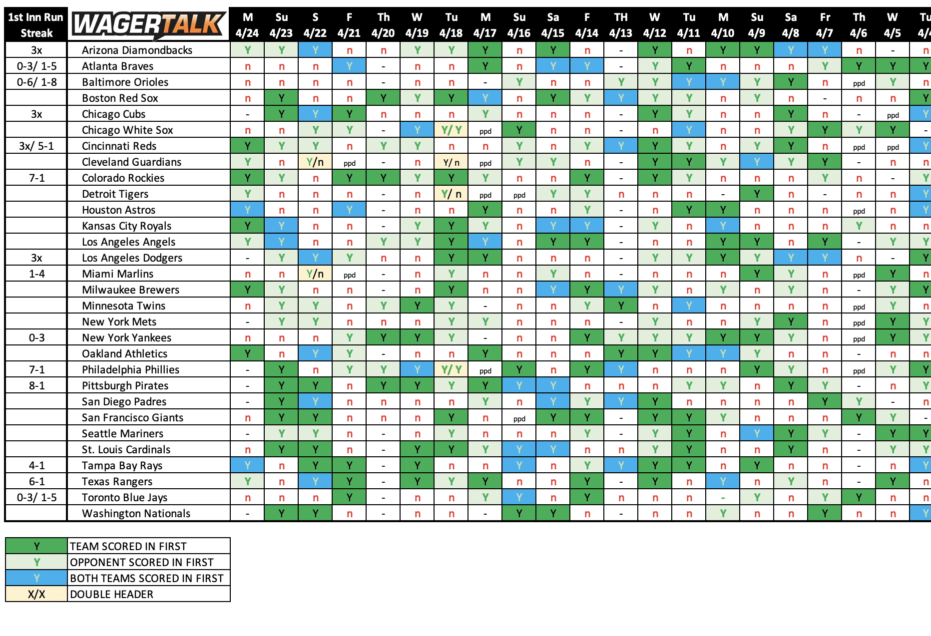 NRFI analytics for 4/25/23