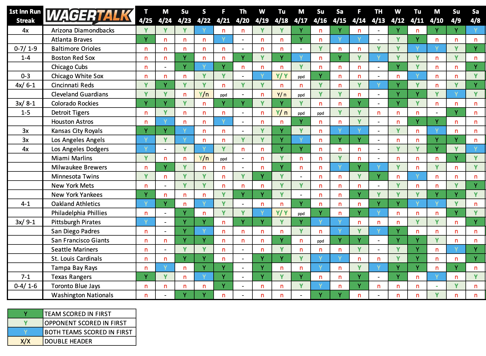 NRFI betting stats April 26