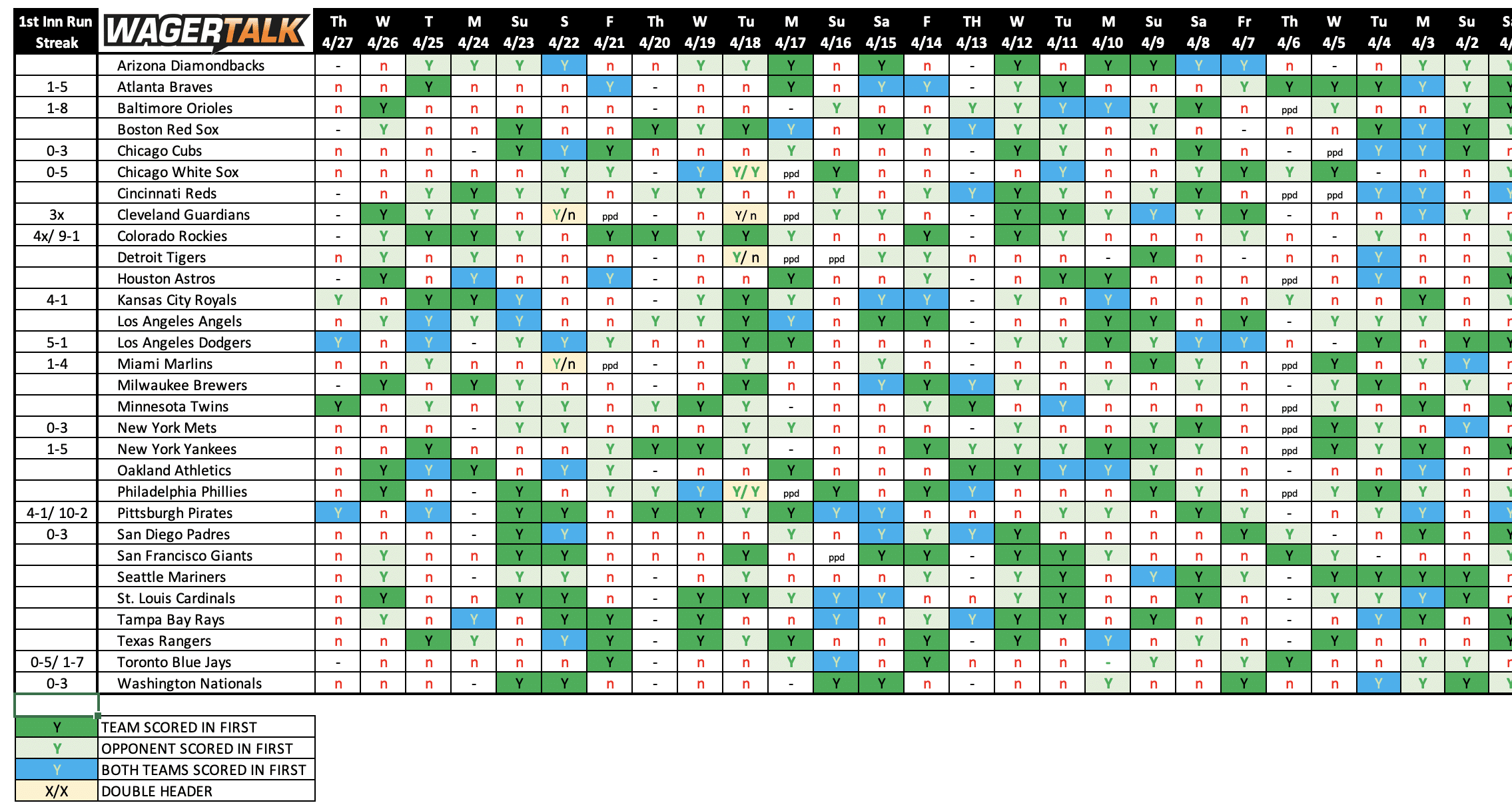 NRFI betting data