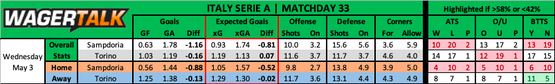 Sampdoria vs Torino betting data