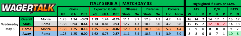 Monza vs Roma betting data