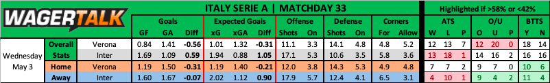 Verona vs Inter betting data