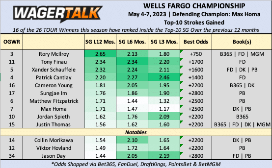 Wells Fargo Championship odds board