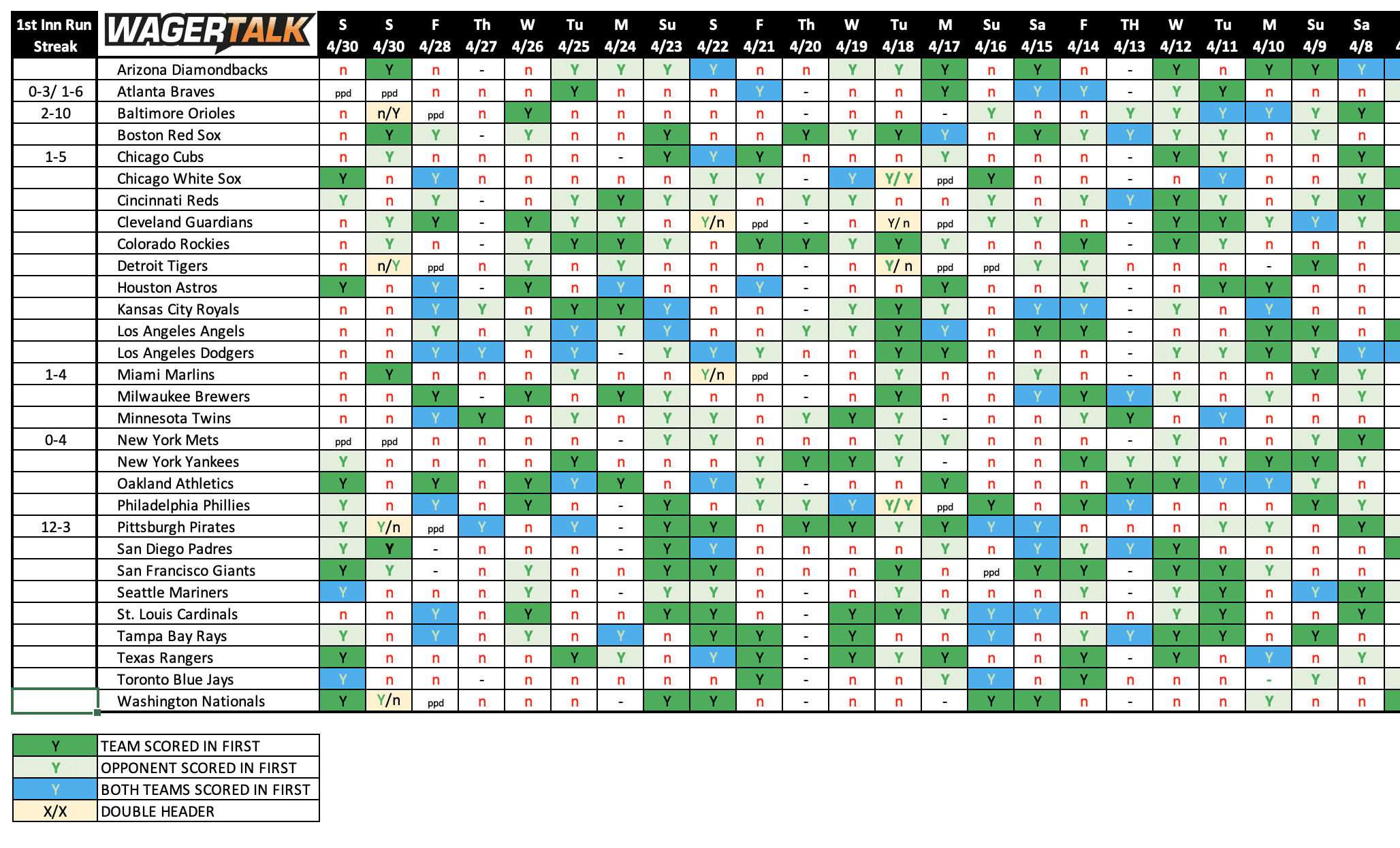 5/1/23 NRFI predictions data