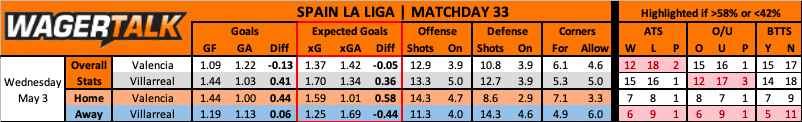 Valencia vs Villarreal betting data