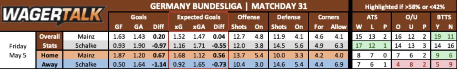 Mainz vs Schalke betting data
