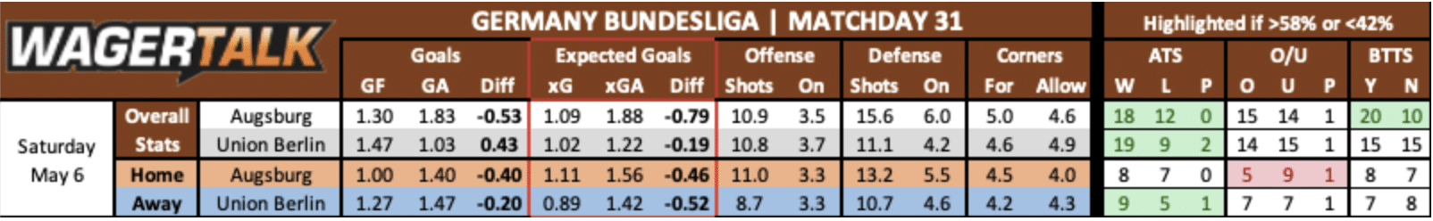 Augsburg vs Union Berlin betting data