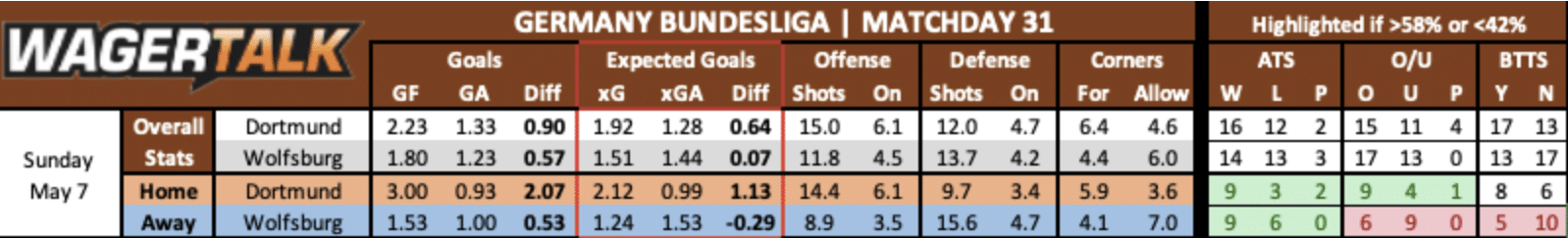 Dortmund vs Wolfsburg betting data