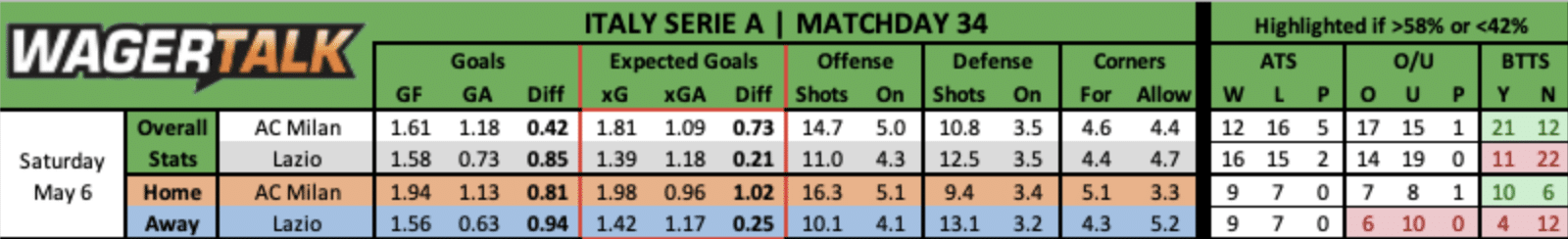 AC Milan vs Lazio betting data