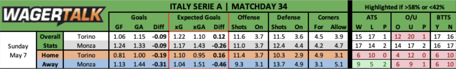 Torino vs Monza betting data