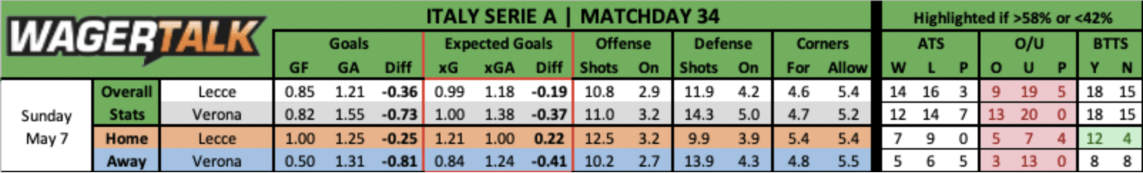 Leece vs Verona betting data