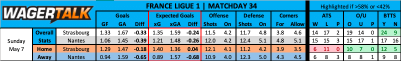 Nantes vs Strasbourg betting data