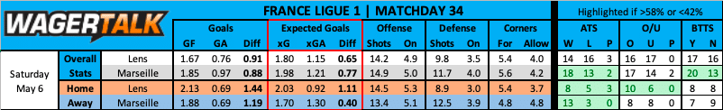 Lens vs Marseille betting data