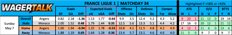 Angers vs Monaco betting data