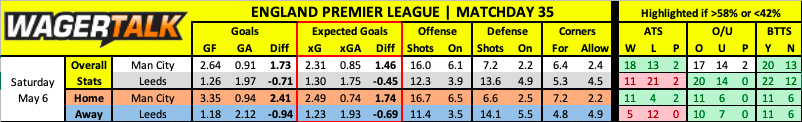 Manchester City vs Leeds betting data