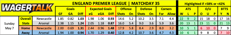 Newcastle vs Arsenal betting data