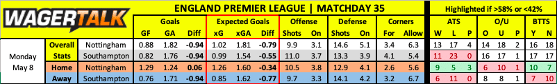 Nottm Forest vs Southampton betting data