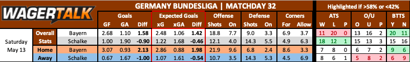 Bayern Munich vs Schalke prediction data