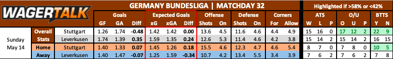 Stuttgart vs Bayer Leverkusen prediction data