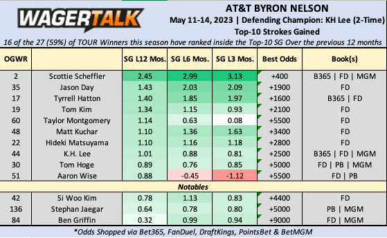 AT&T Byron Nelson top 10 strokes gained