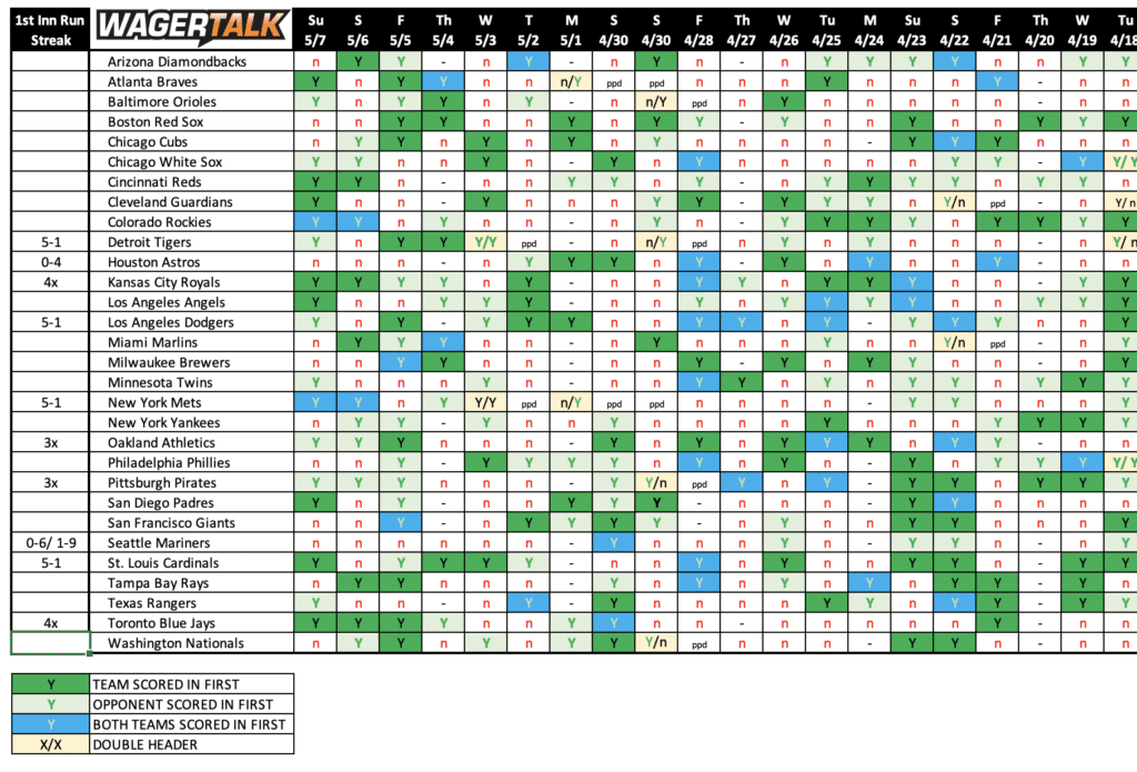 NRFI Picks, Best Predictions and Odds 5/8/23 - Best No Run First