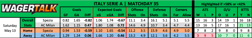 Spezia vs AC Milan prediction data