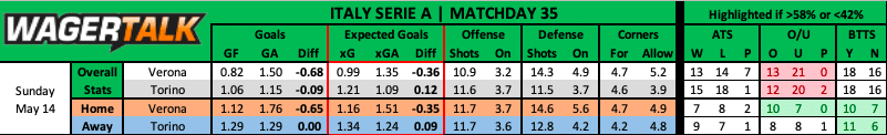 Verona vs Torino prediction data