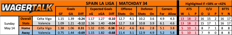 Celta Vigo vs Valencia prediction data